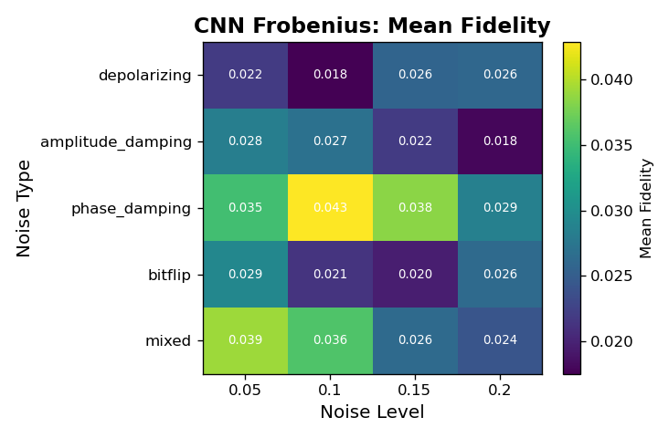cnn_frob_noise_cells_heatmap.png