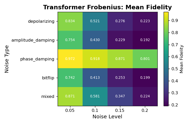 transformer_frob_noise_cells_heatmap.png
