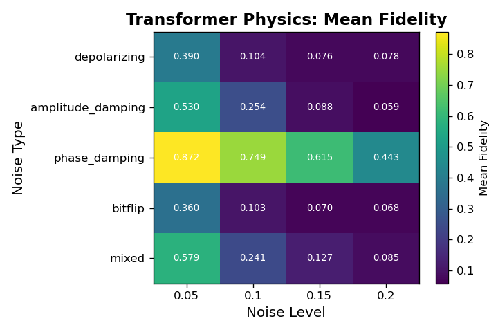 transformer_physics_noise_cells_heatmap.png